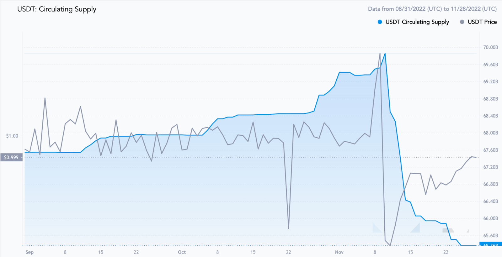 Tether’s (USDT) Market Cap Declines by Nearly $5B, Still Failing