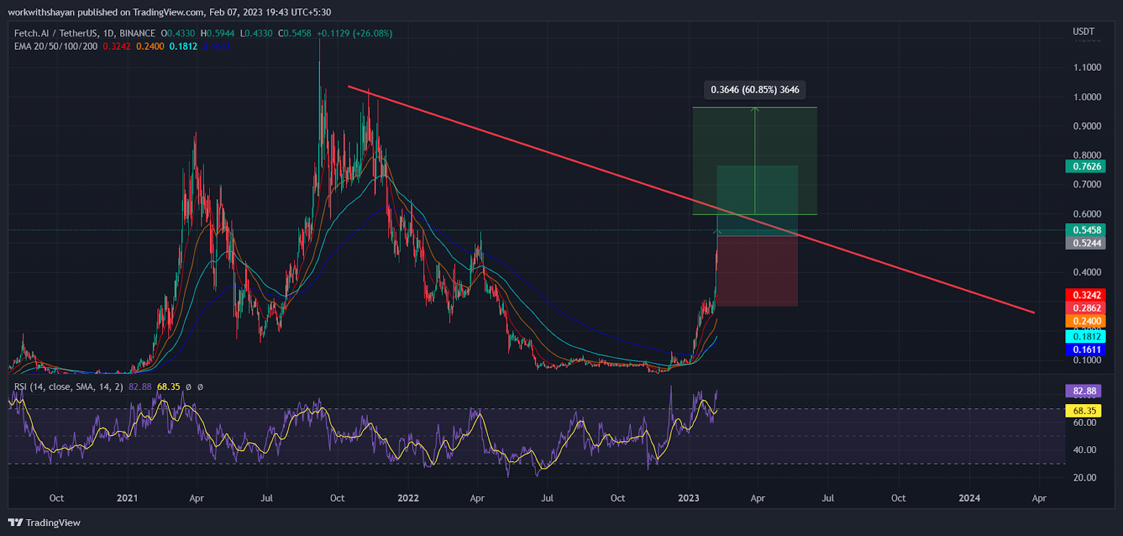 The AI Hype Makes A Bullish Entry Into Crypto! These AI Cryptocurr