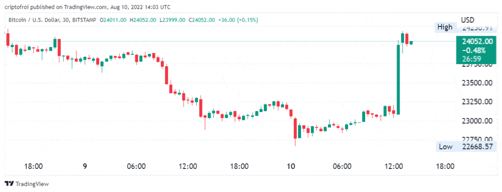 Bitcoin rises as US inflation slows