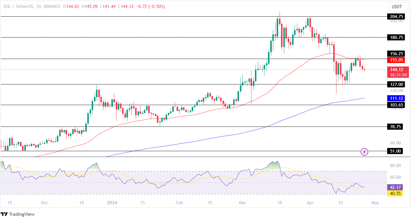 Solana Price Fails To Break Out Its Bearish Influence! What’s Ne