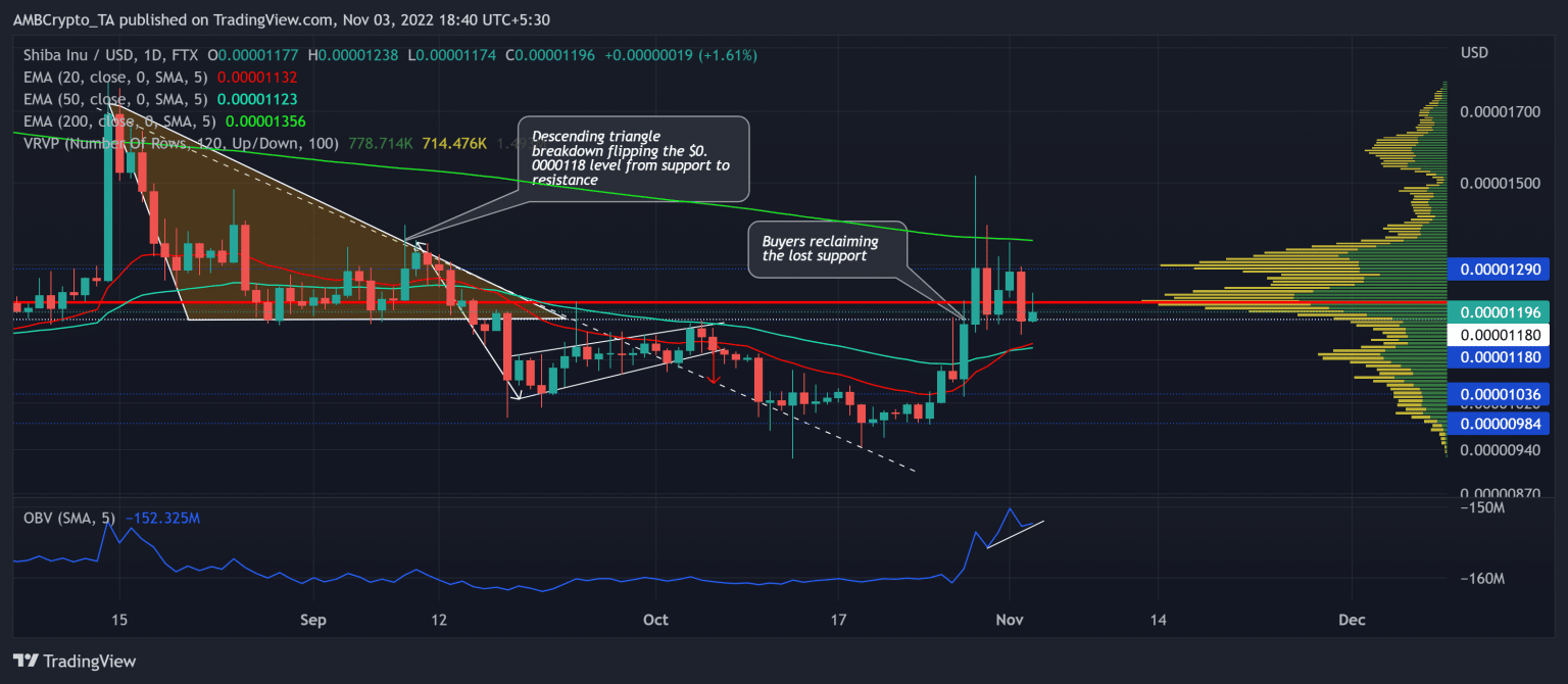 Shiba Inu (SHIB) Price at Major Crossroads, Can it Initiate a Fres