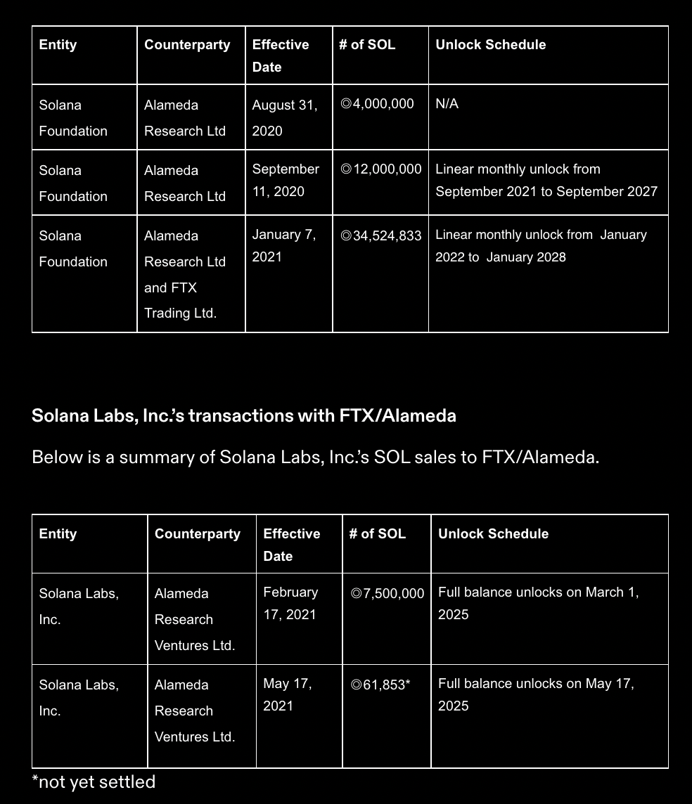 Millions of SOL May Flood Into the Market Soon, Solana Likely to R