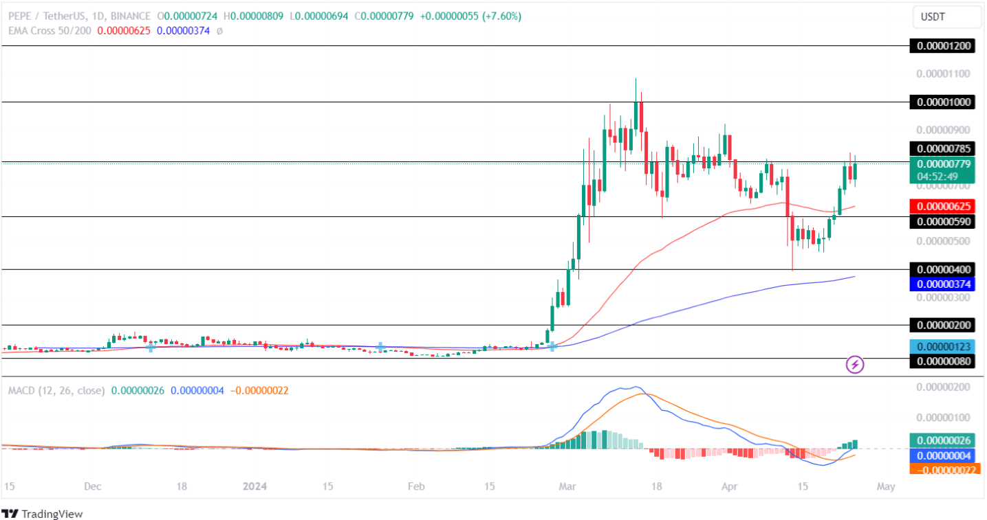 PEPE Price Analysis