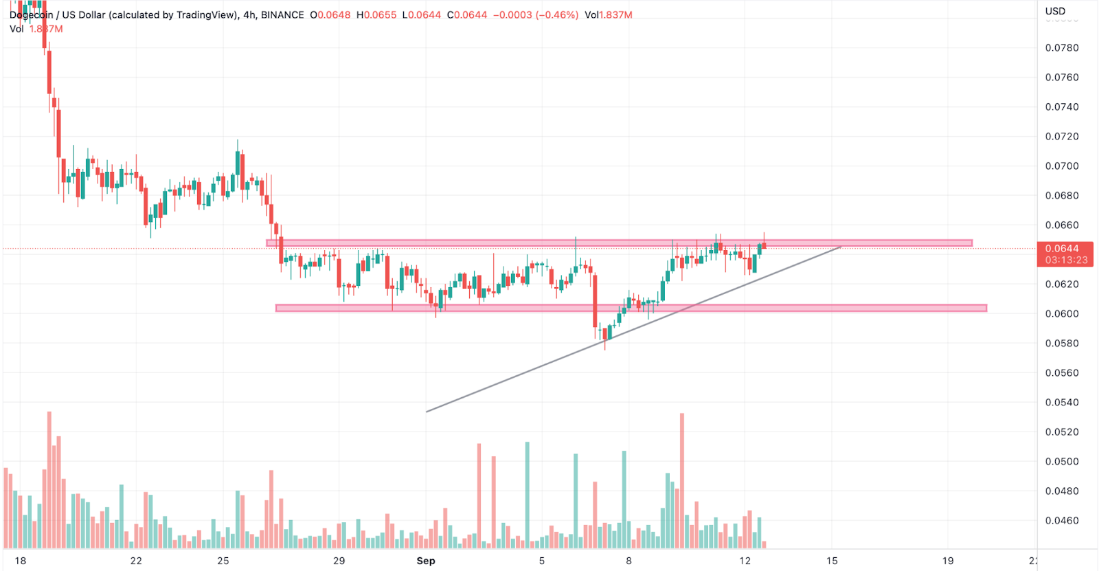 Ethereum Merger Fast Approaching, This is how Dogecoin &amp; S