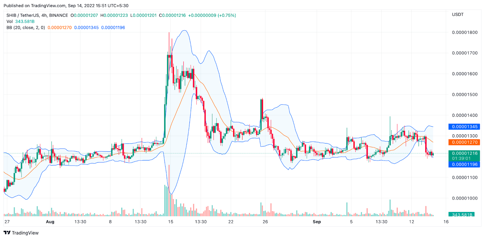 Shiba Inu Traders To See Worst Days! SHIB Price To Drop Heavily