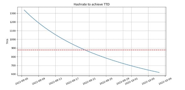 The date for the Ethereum 2.0 merger is already on the discussion 