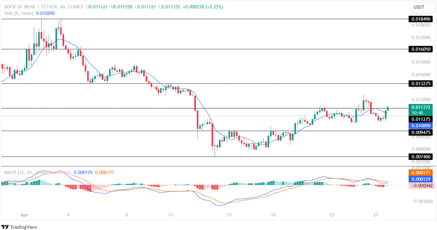 BOME Price Analysis