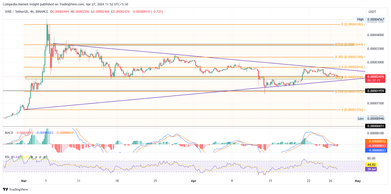 ChatGPT Predicts Shiba Inu (SHIB) Price For May: What’s In Store