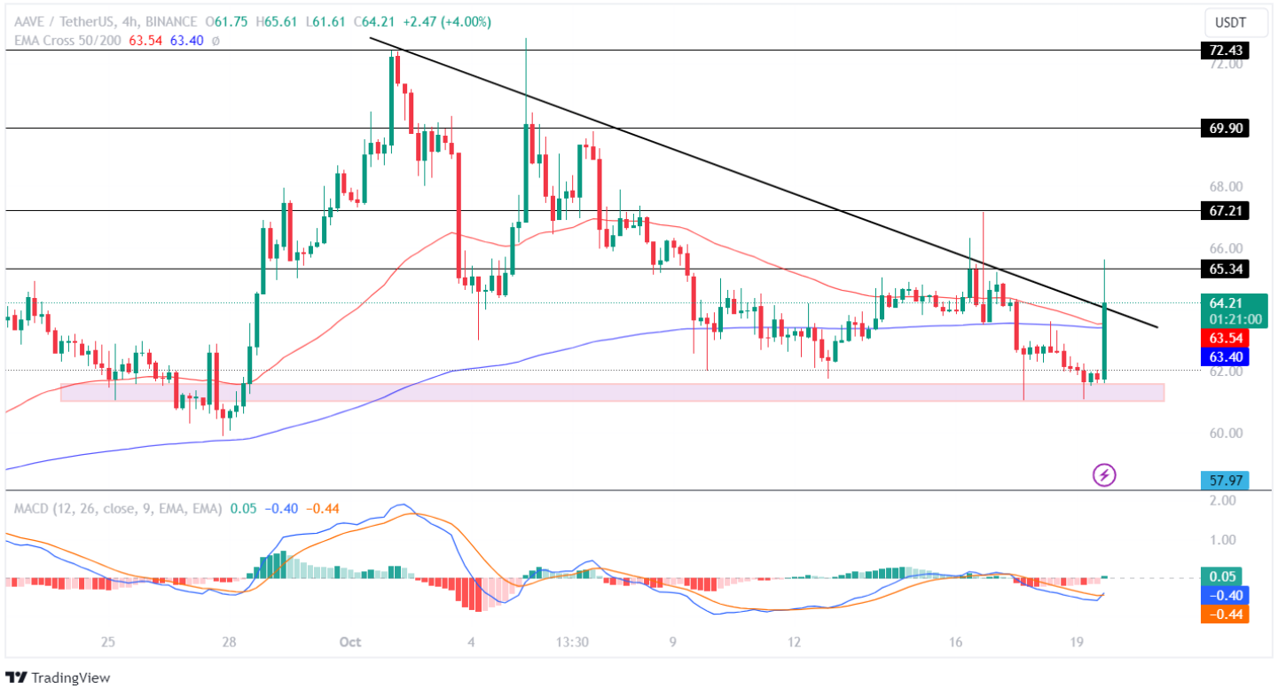 AAVE Price Analysis