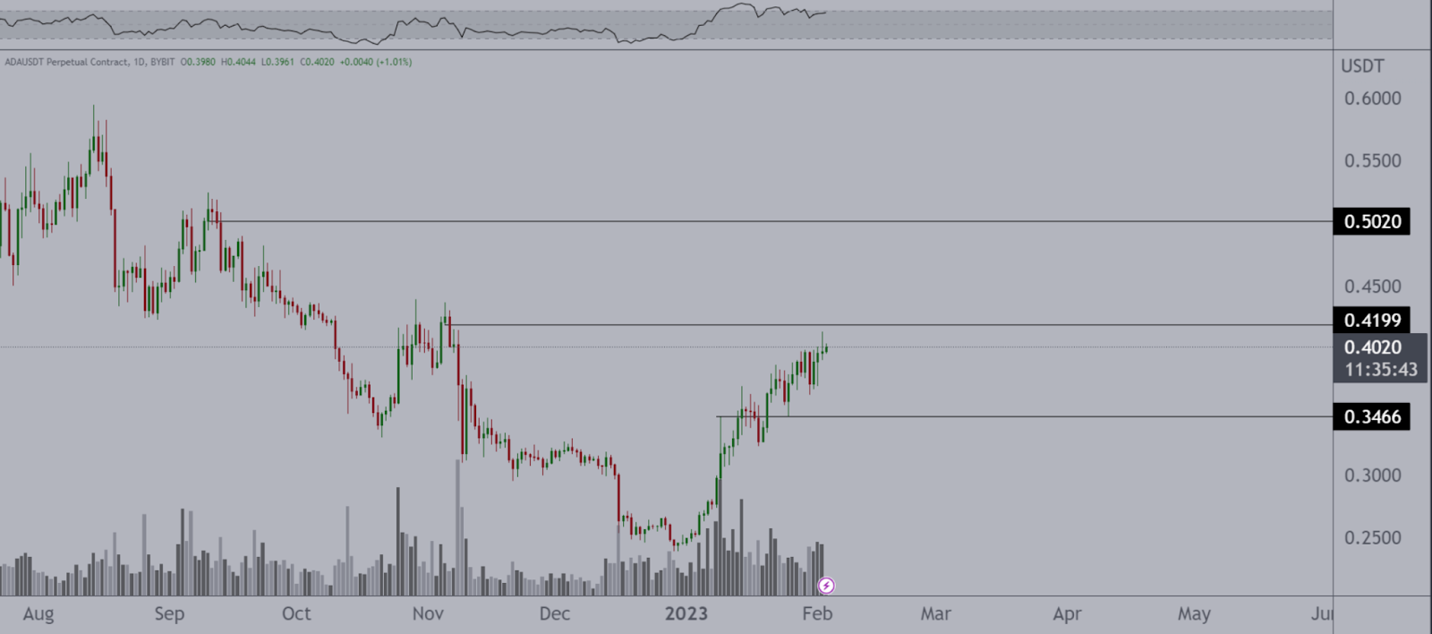 Cardano &amp; Fantom Prices Explode-Will the Bullish Momentum 