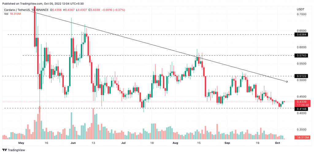 Here’s Why Cardano Is Stuck In Rut – Will ADA Price Surge Abov