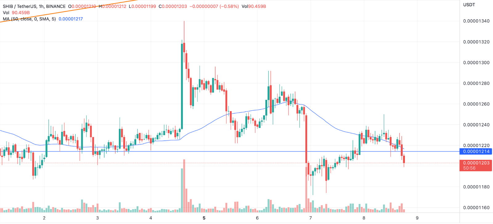 Shiba INU Price Prediction, Will SHIB Price Make it Above $0.00001