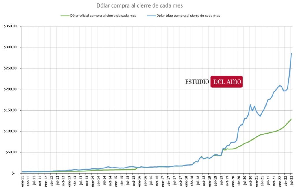 This is how the currencies of Argentina, Peru and Guatemala are de