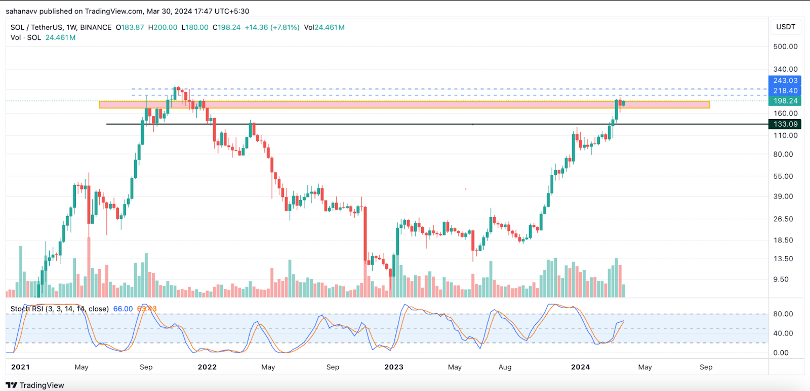 Solana Inches Towards $200: Will the Bulls Manage to Keep Up the R