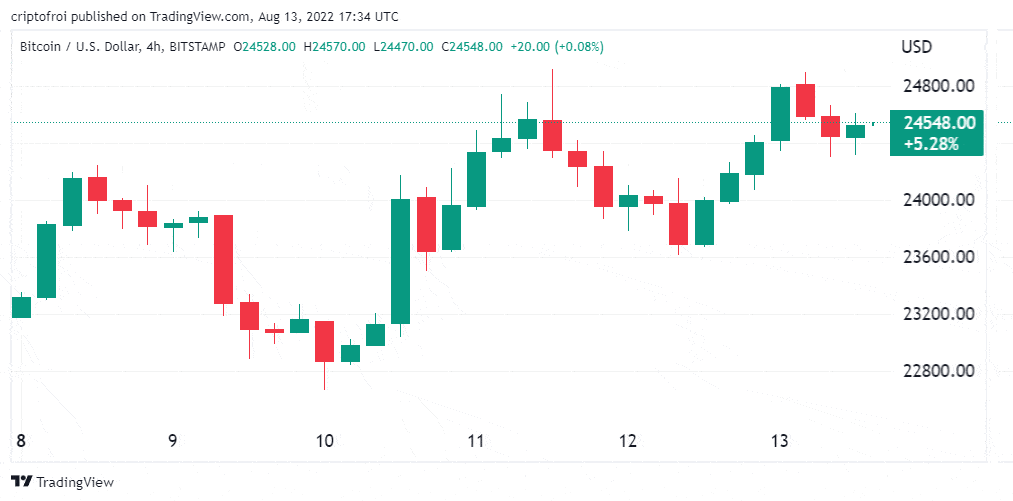 institutional investment pulls bitcoin out of the moat