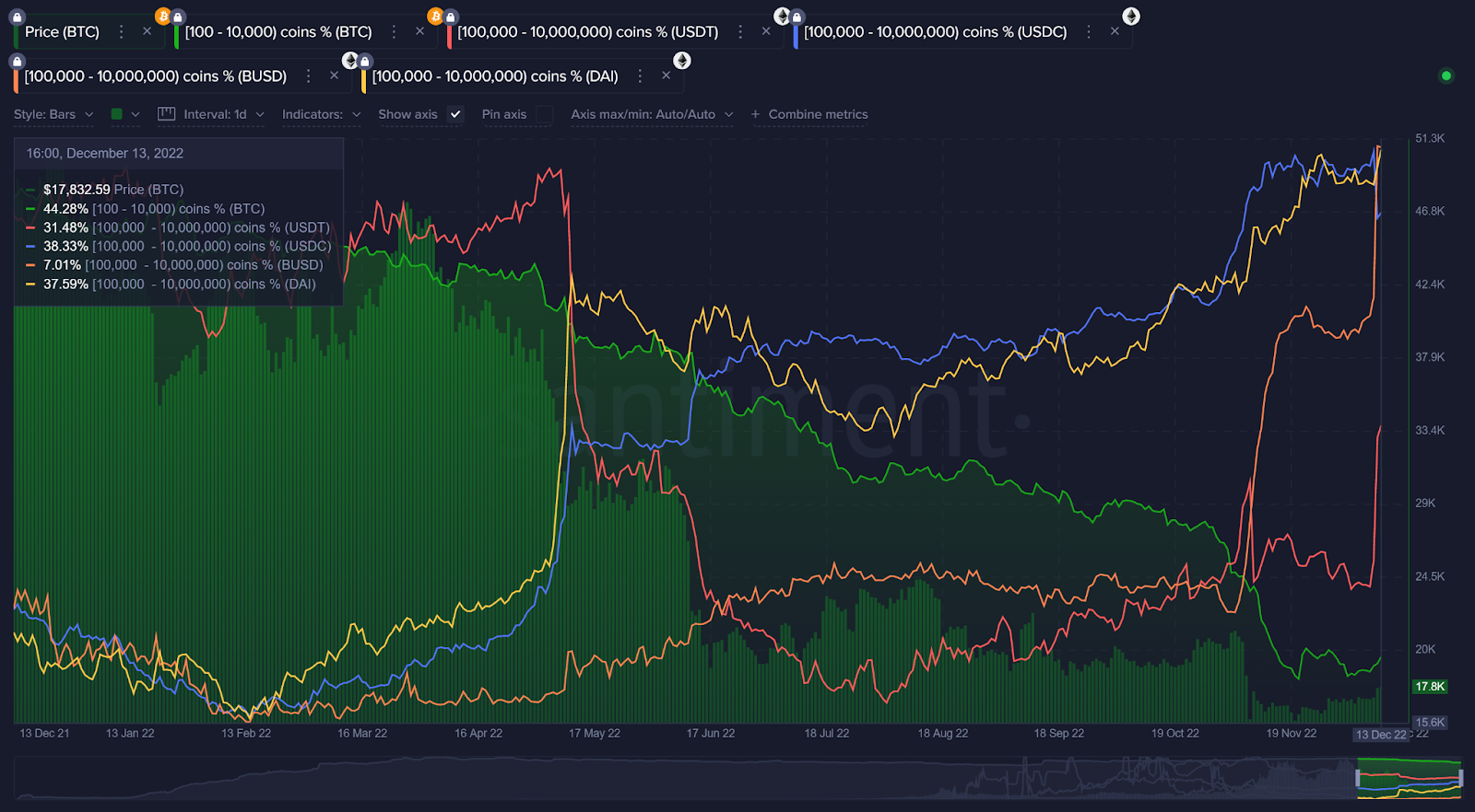 Whales Are Accumulating Stablecoins? What Does This Mean for Bitco