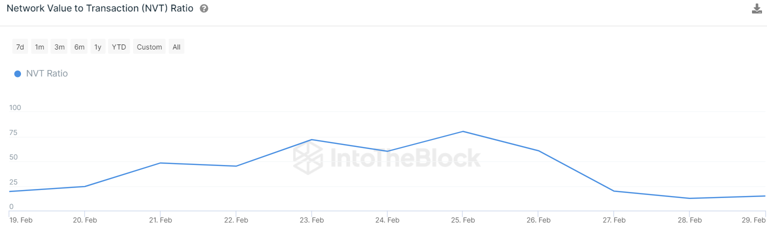 Dogecoin’s Flat NVT Ratio Hints At Undervaluation Amid Price Sur