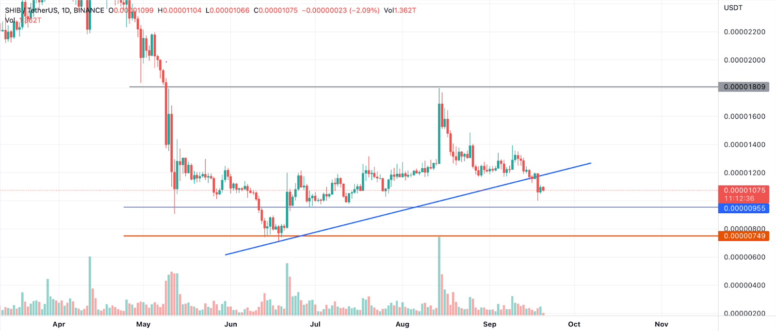 Shiba INU Price Close to Add Up a Zero, This is Where it May Find 