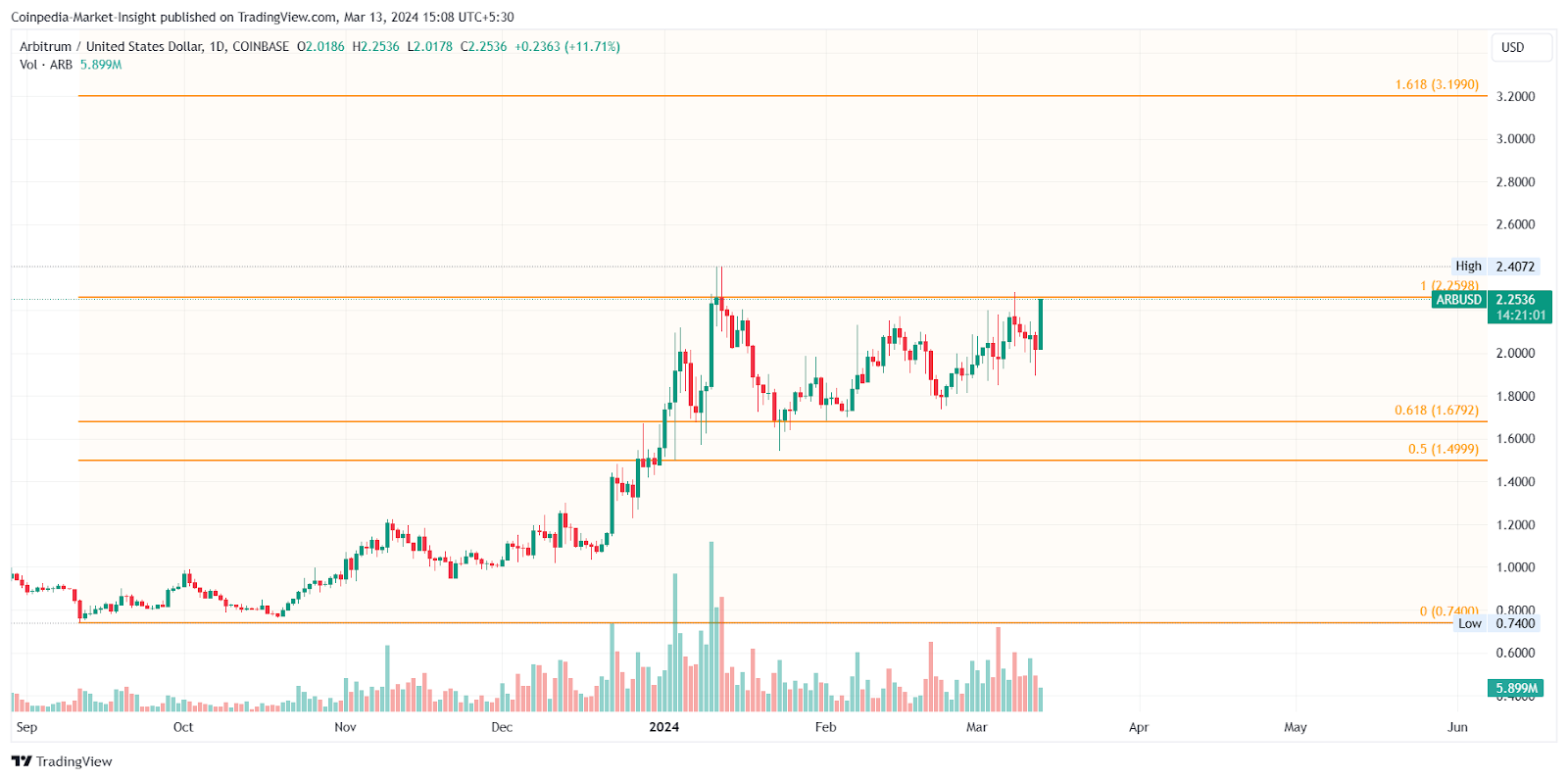 ARB, OP and MATIC Price Analysis: Will Dencun Bring A Bull Run in 