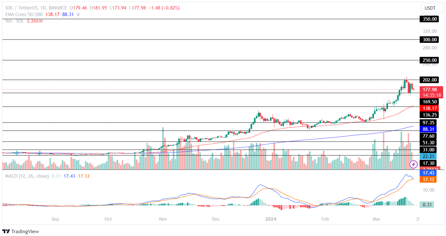 Solana Price Analysis