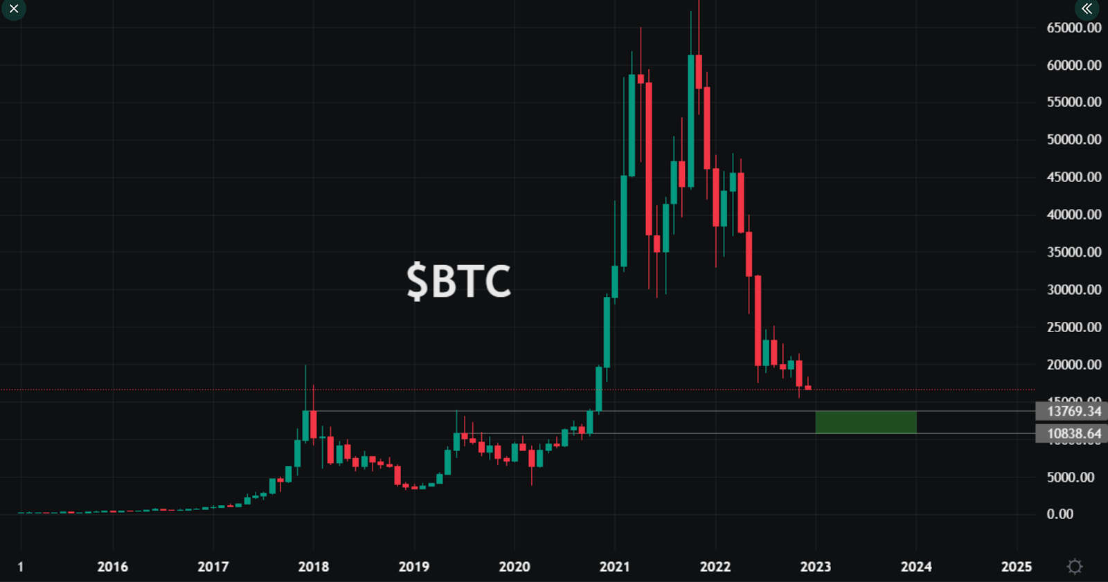  BTC, ETH, BNB, and DOGE Prices May Find their Bottoms in 2023! I