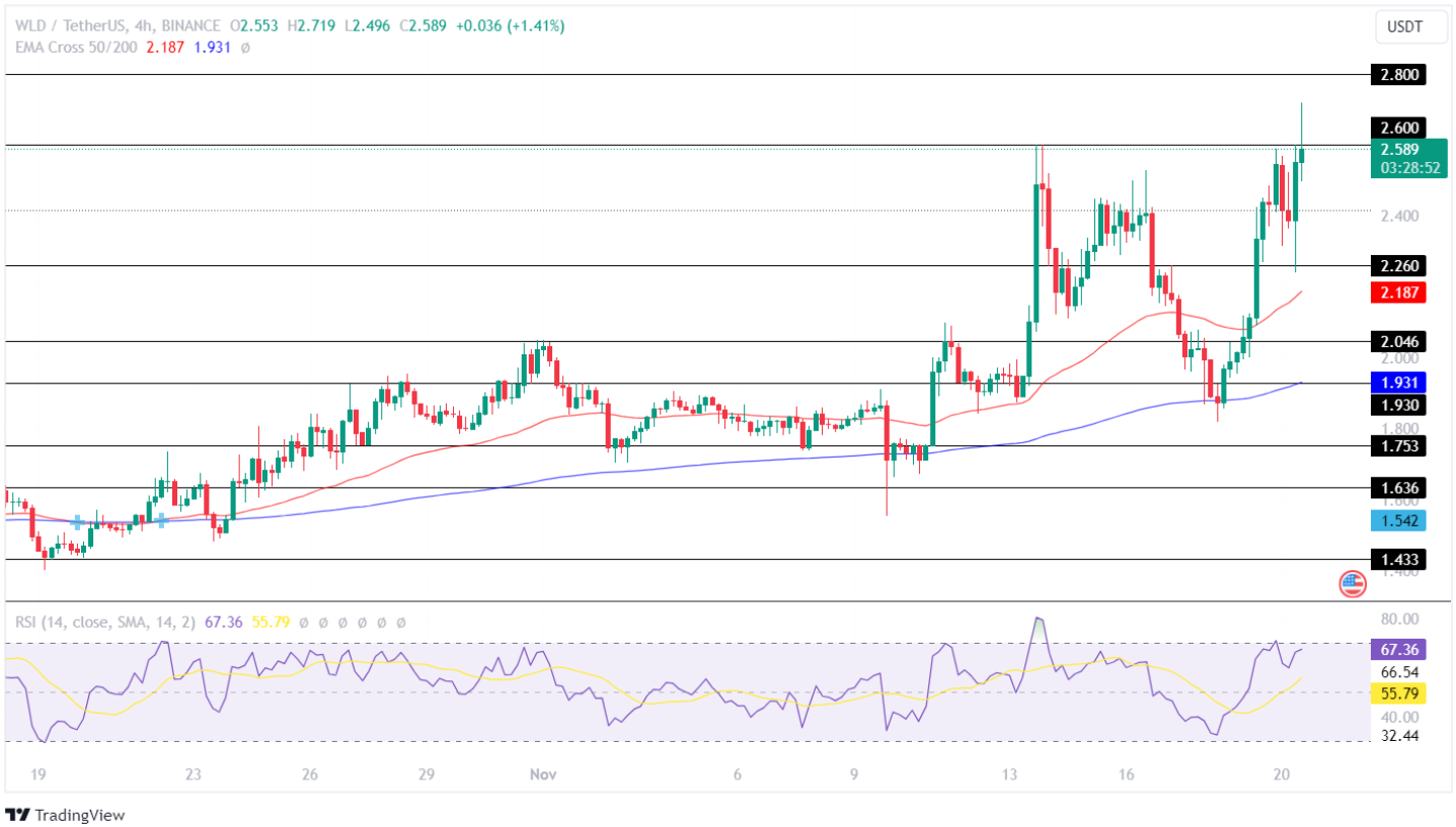 Worldcoin Price Analysis