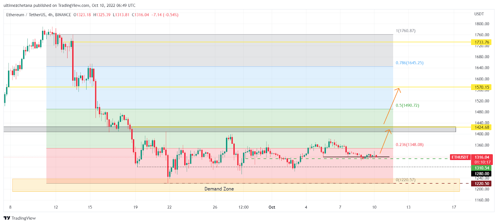 The Ethereum(ETH) Price Rollercoaster: How Long Will The Bulls Dom