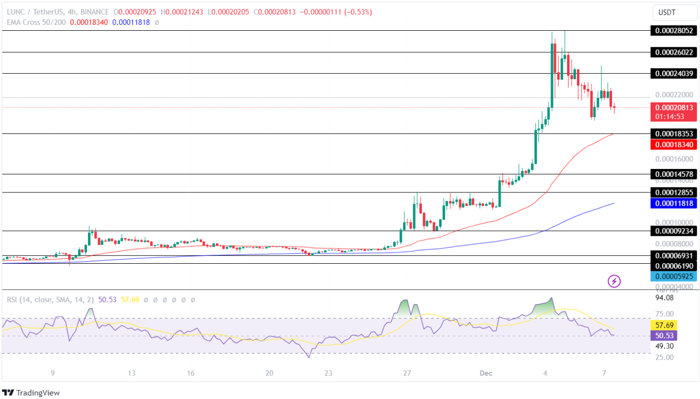 LUNC Price Analysis