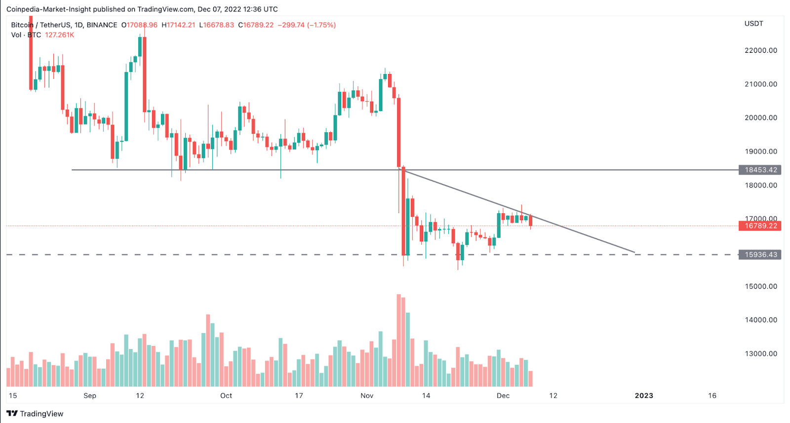 Top Predictions for Bitcoin, Ethereum, and Ripple for Q1 2023