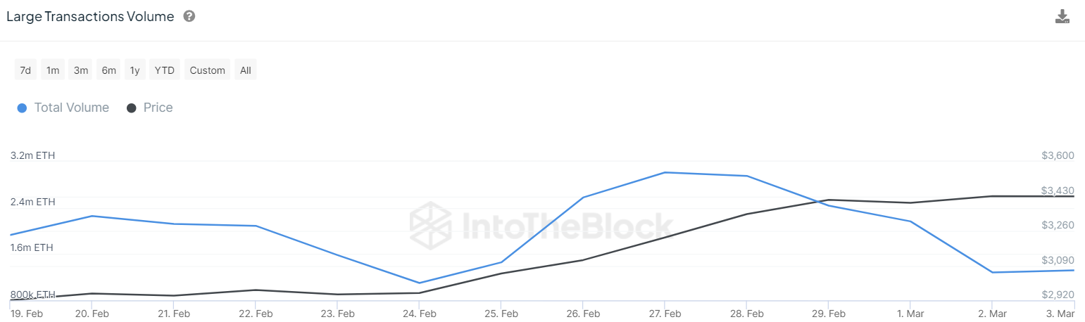 Ethereum Price Charges Above $3,500 Despite Drop In Whale Interest