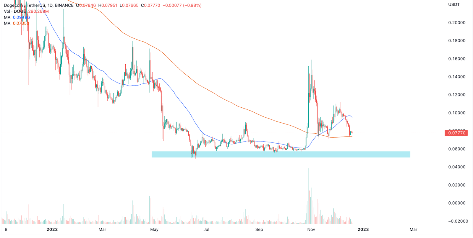 Dogecoin Price Losing the Grip as Elon Musk May Not Remain Twitter