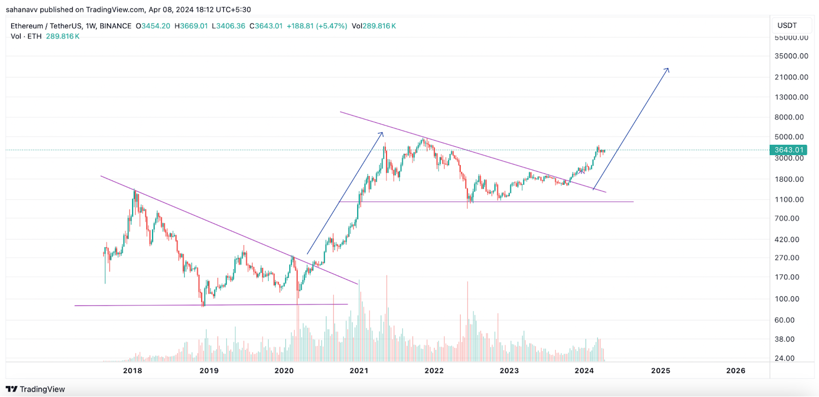 Top Reasons Why Ethereum Might Melt Faces Soon, Here Are the Poten