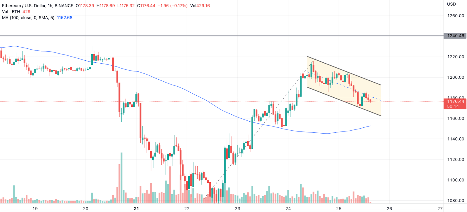 Ethereum (ETH) Price in the Decisive Phase! May Not Reach $1250, i