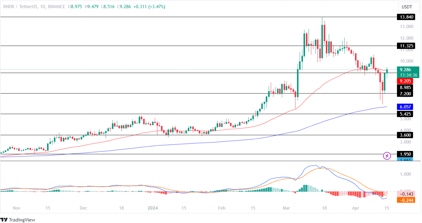 RNDR Price Analysis