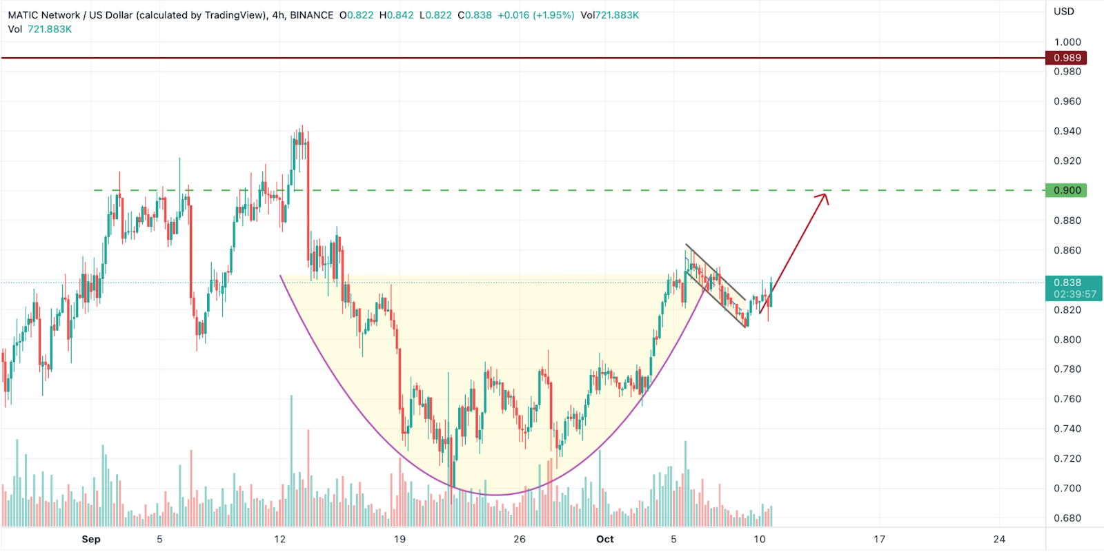 Polygon (MATIC) Price Breaks out of Consolidation to Reach $1 At t