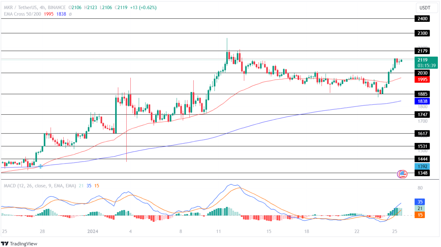 Maker Price Hints Bullish Reversal! Will MKR Price Hit $2,500 This