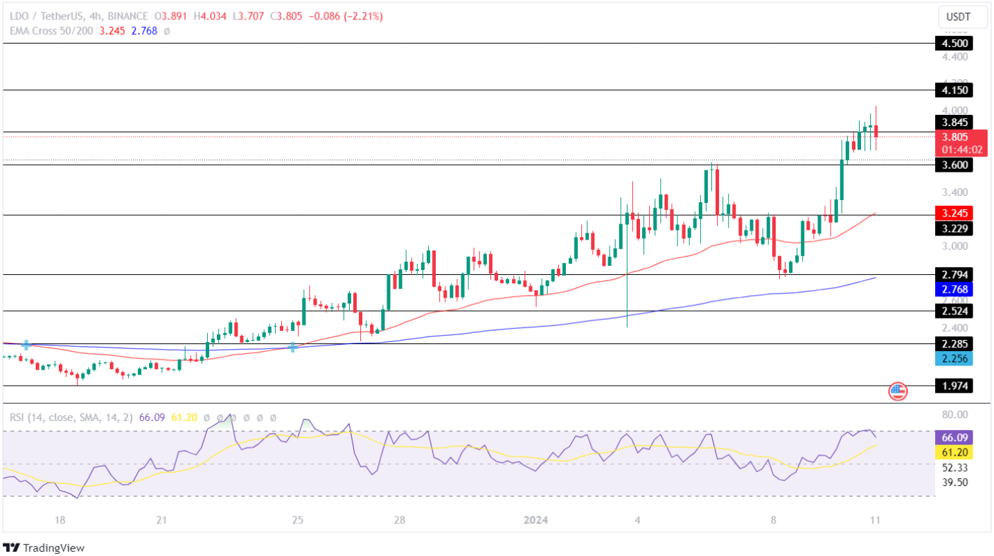 LDO Price Jumps Big! What’s Next For LDO Price This Week?