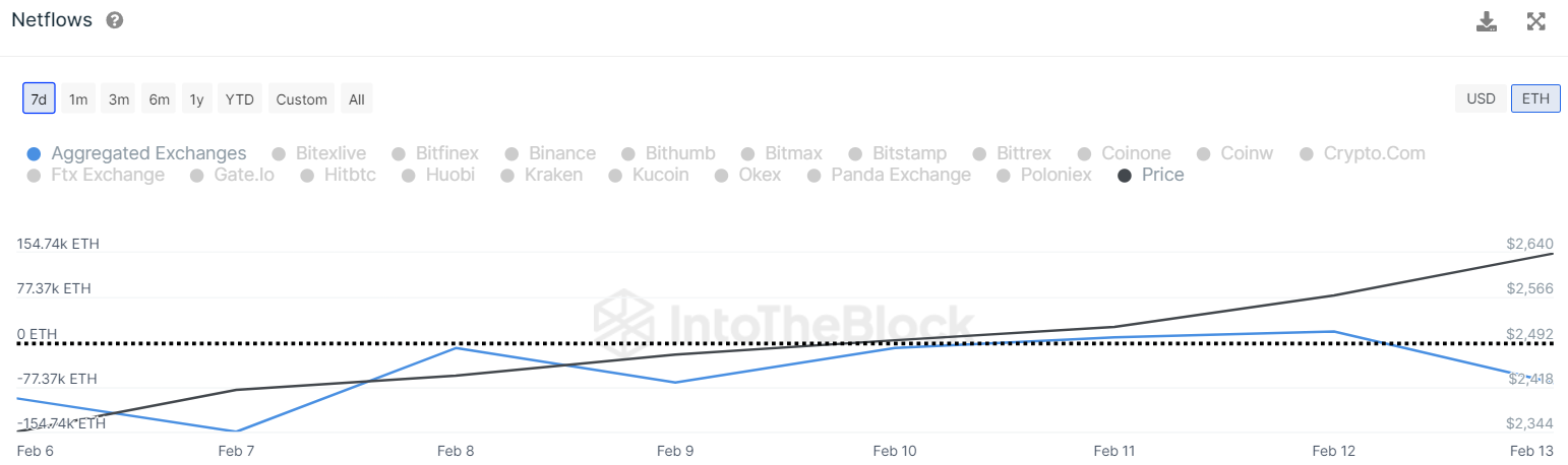 Ethereum Aims For $3,000 As Accumulation Increases Despite Price S