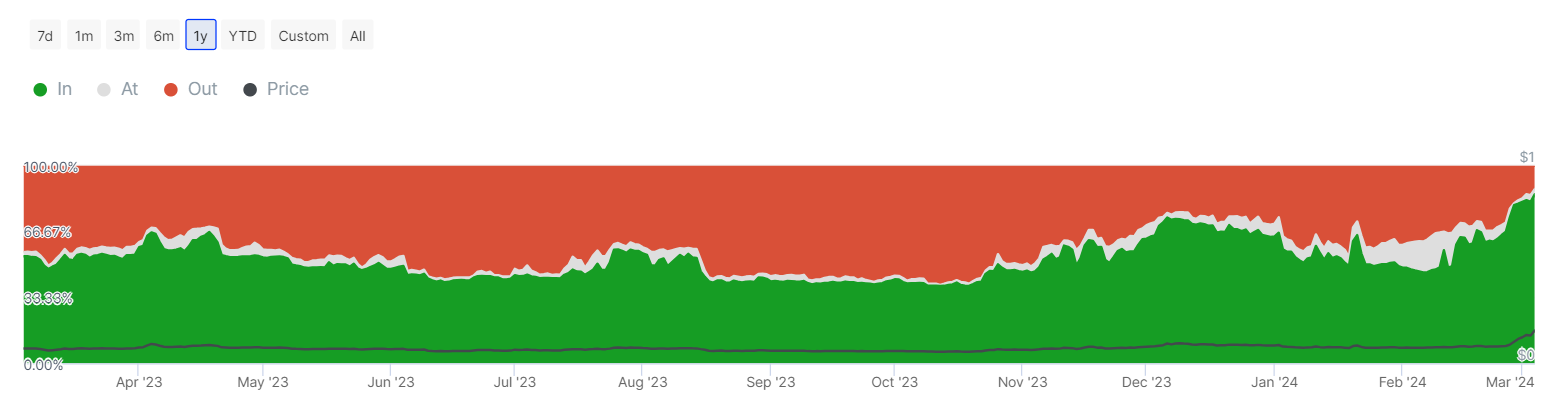 Dogecoin And Shiba Inu Gain Big As On-Chain Metrics Support Moment