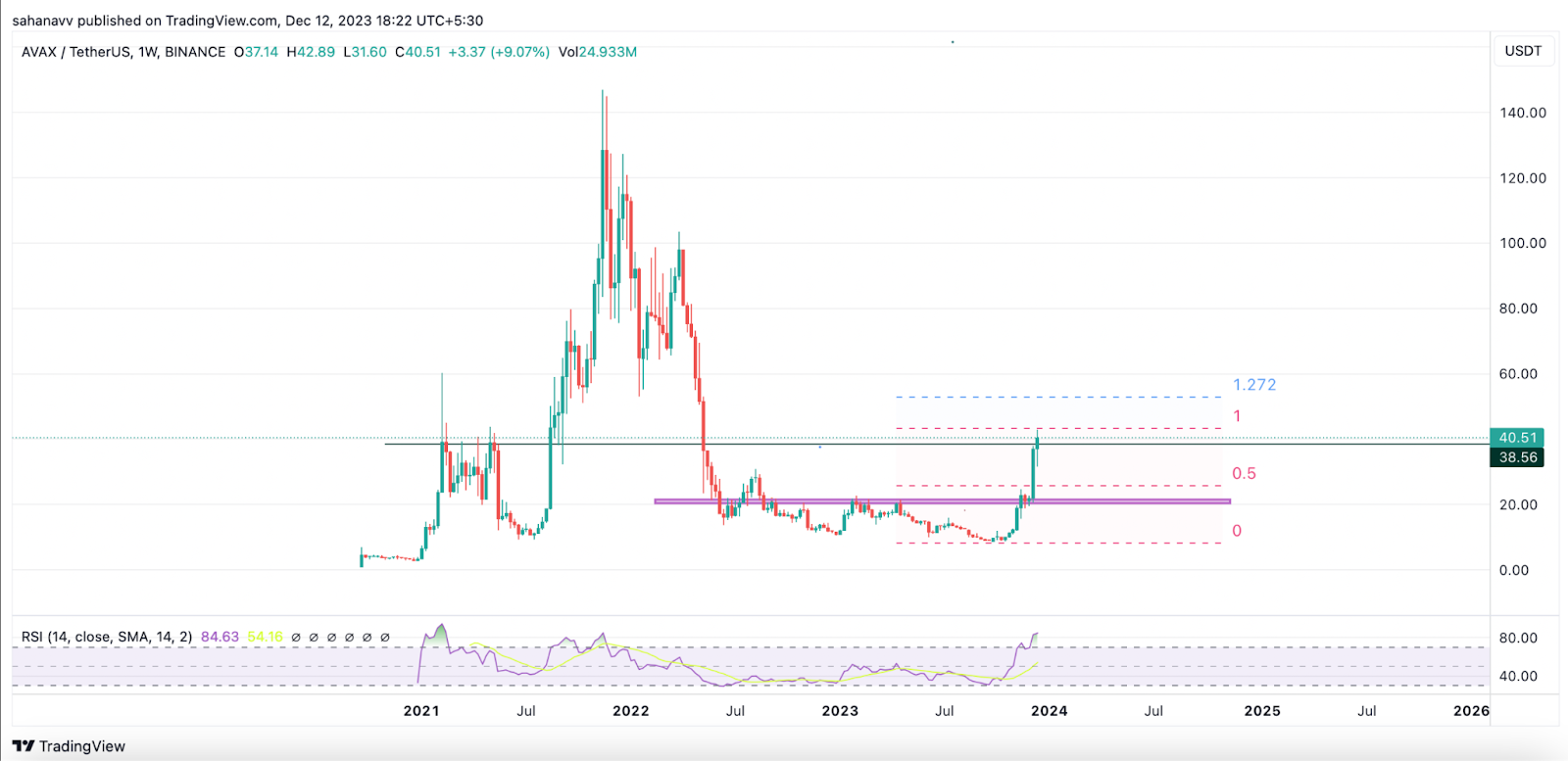 Avalanche, Cardano, &amp; Polkadot Prices Go Against Market Tr