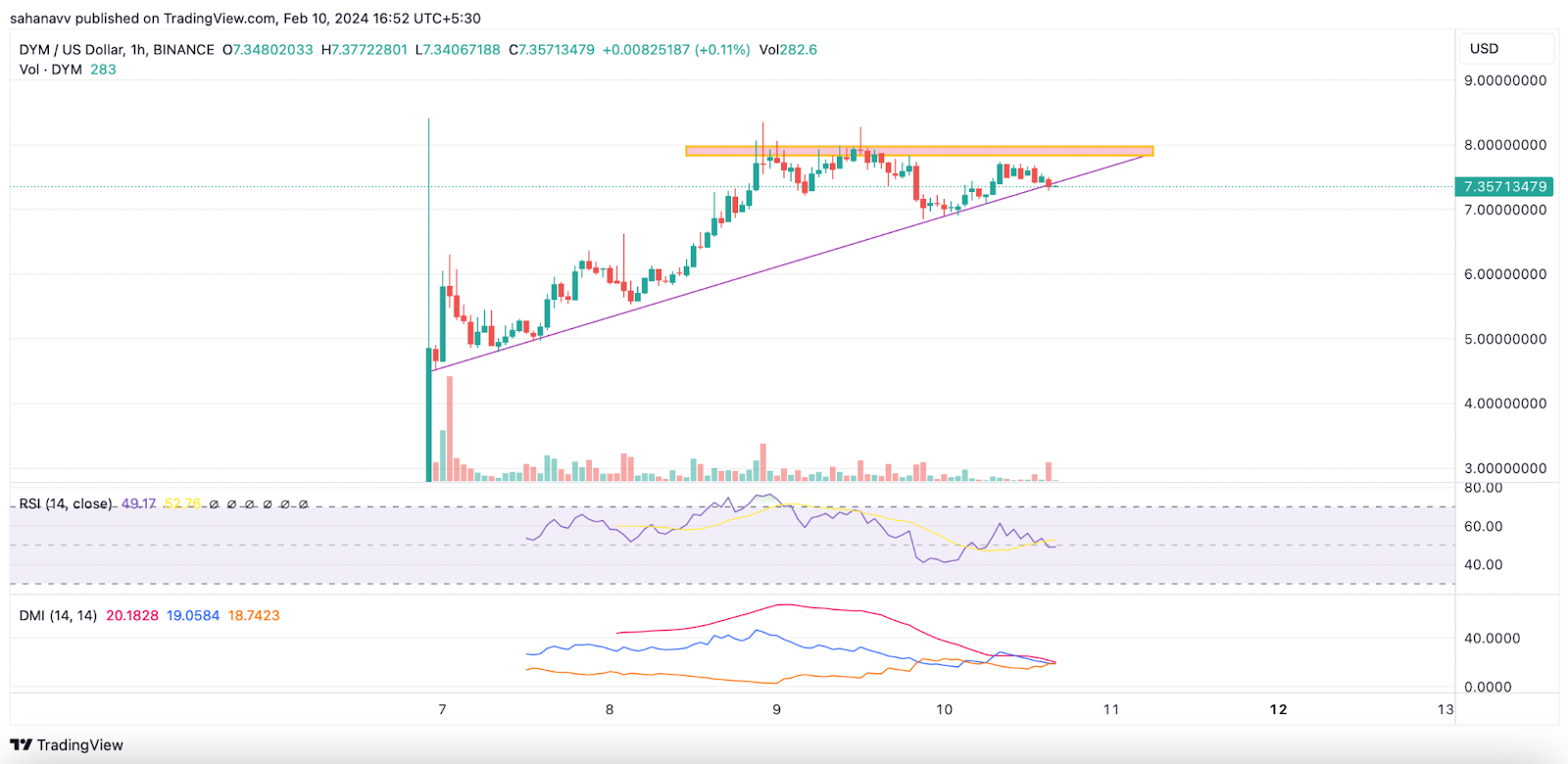 Dymension (DYM) Price Ready to Go Up By 20%! Will it Reach $10?