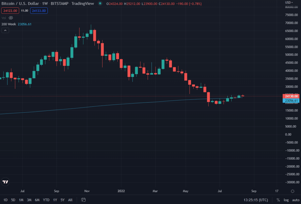 Bitcoin has a new target at USD 27,000 (but at the moment there is