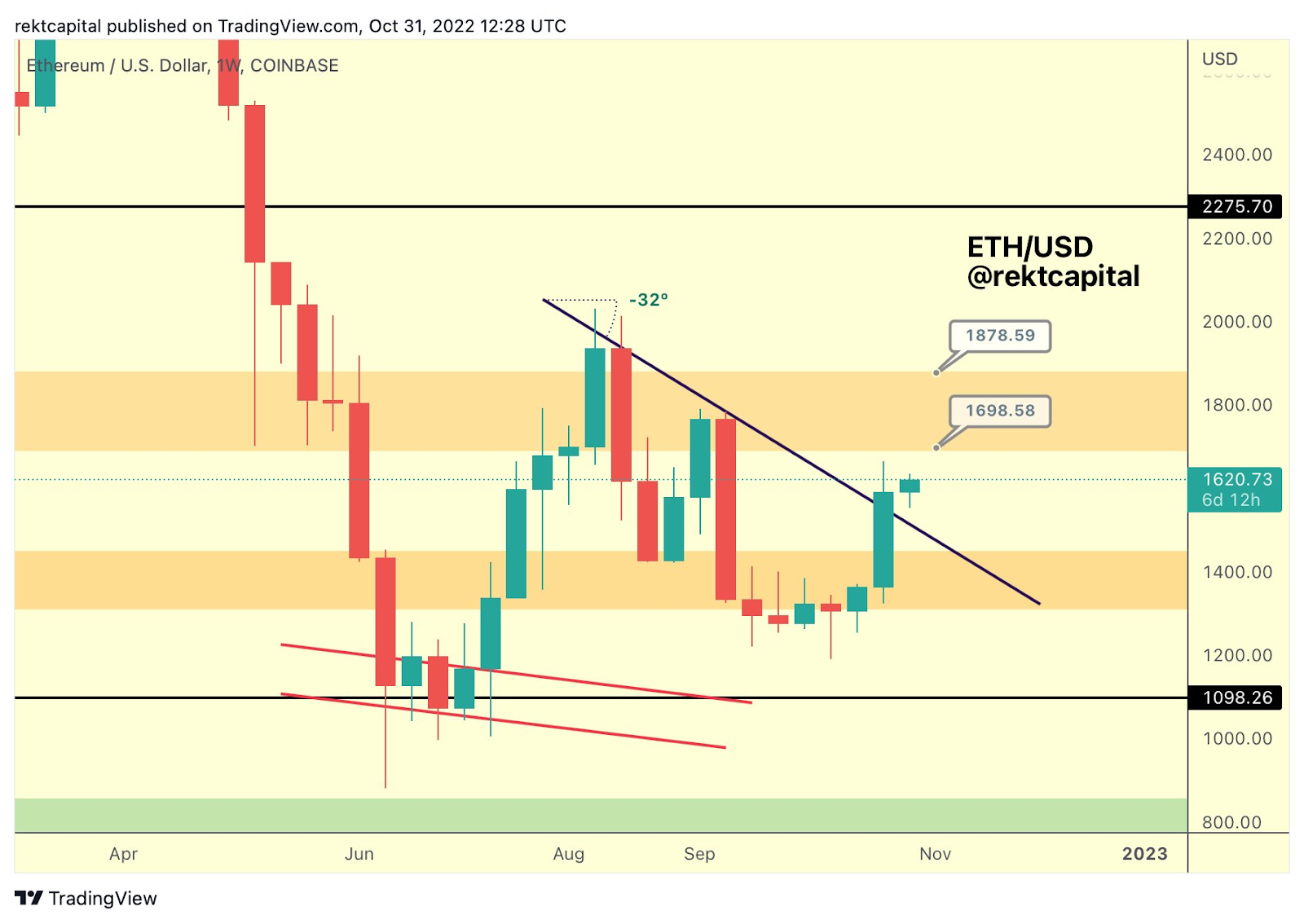 Altcoin Season is Gearing Up! Ethereum (ETH), Dogecoin (DOGE), Car