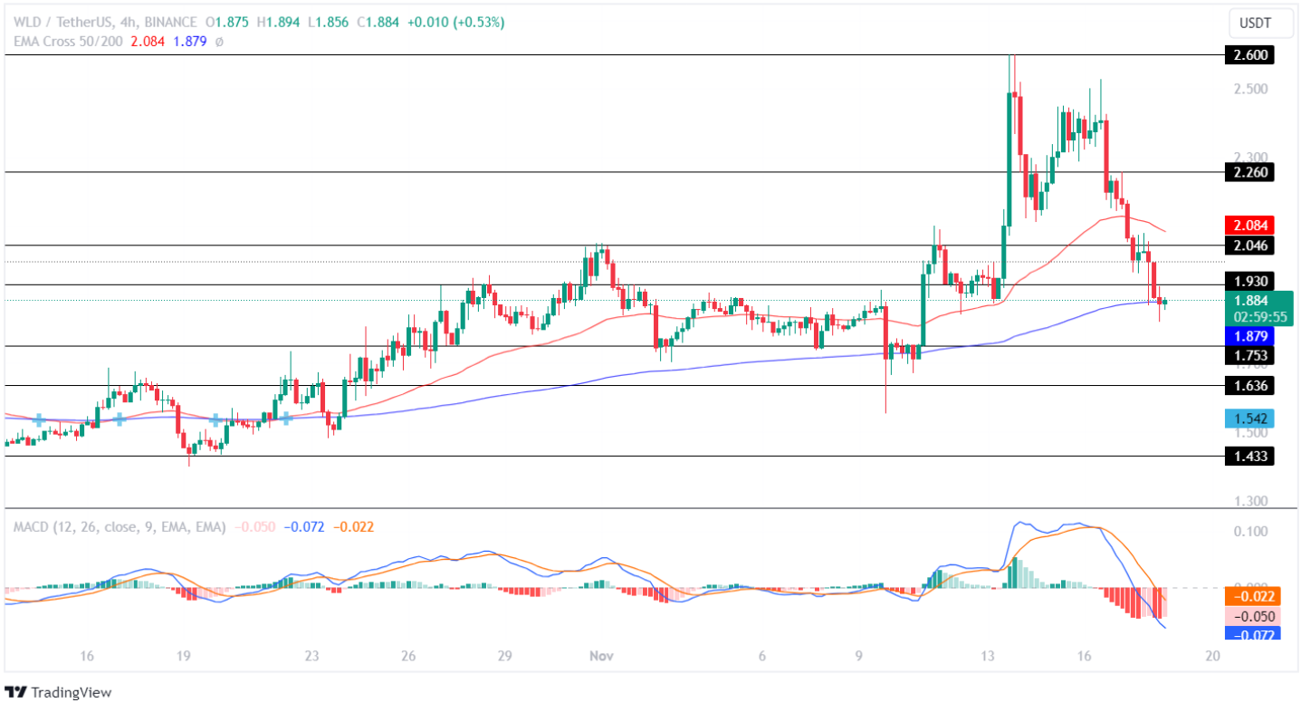 Worldcoin Price Analysis