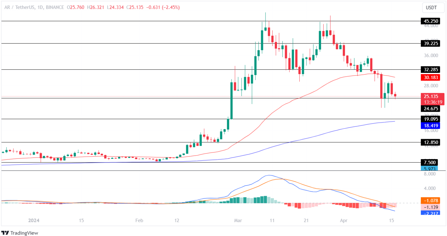 AR Price Analysis