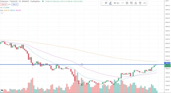 graph of the ethereum price near $2,000, at parity with the tether stablecoin