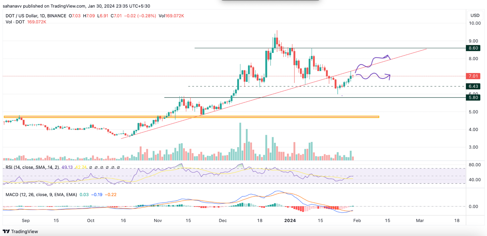 Altcoin’s Gearing Up: Here’s What Next for Polkadot (DOT), Uni