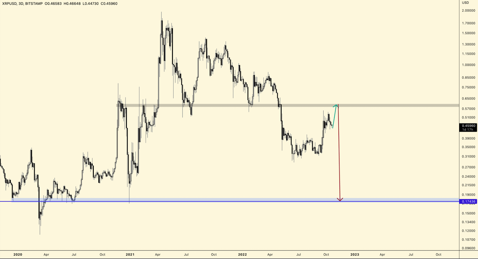 XRP Price May Reach These Levels in December 2022!