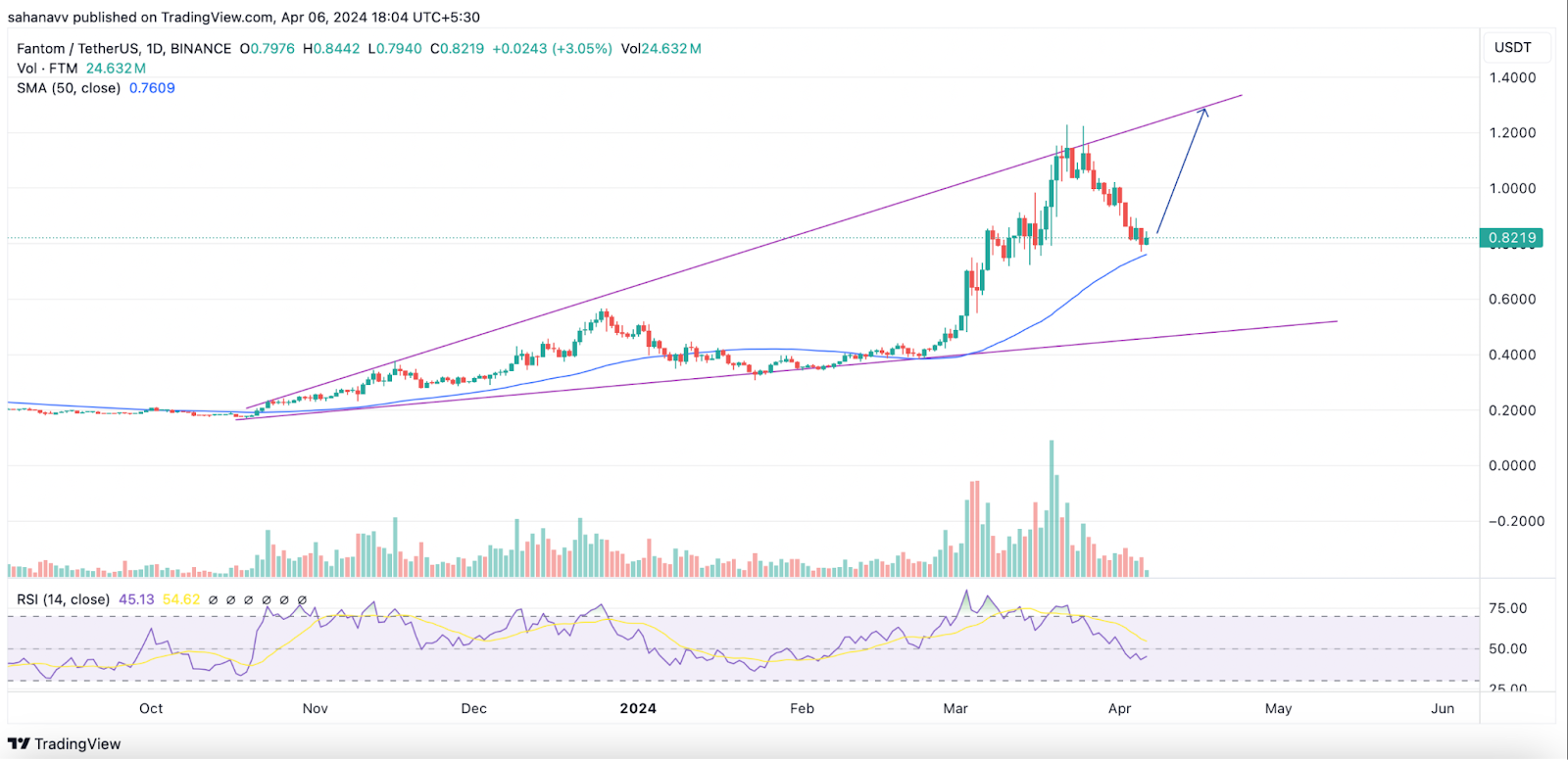 Top Altcoins to Accumulate While Crypto Markets Consolidate Ahead 