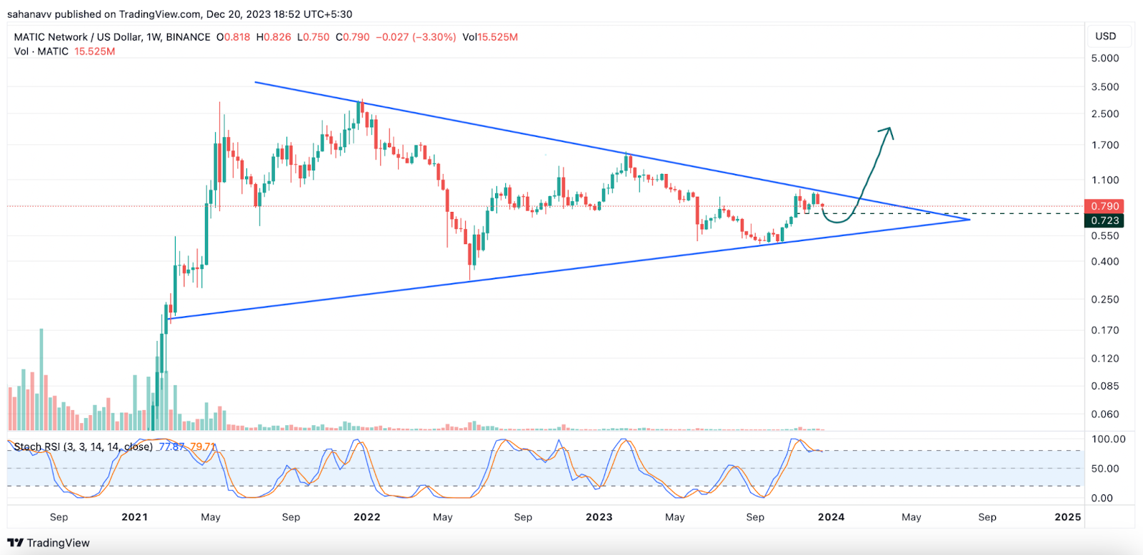 Altcoins Prepare for a Fine Upswing: Can They End the 2023 Trade o